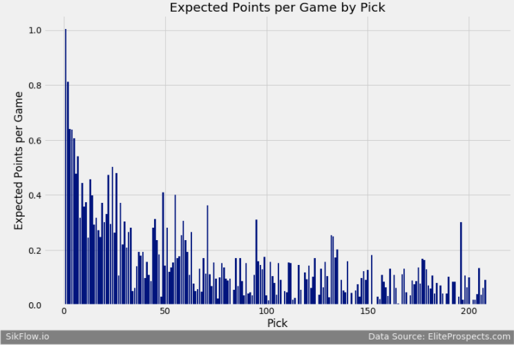 ./images/Value_of_Draft_Pick/expected_ppg_by_time.png