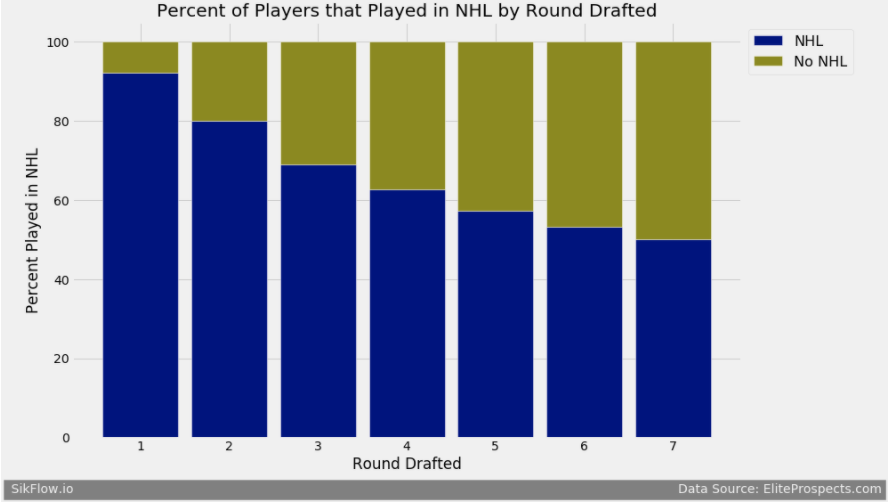 ./images/Value_of_Draft_Pick/percent_by_round.png