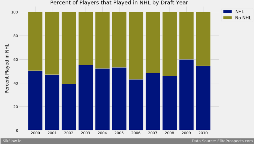 ./images/Value_of_Draft_Pick/percent_in_nhl_year.png