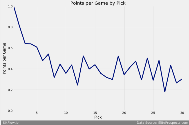 ./images/Value_of_Draft_Pick/ppg_by_pick.png