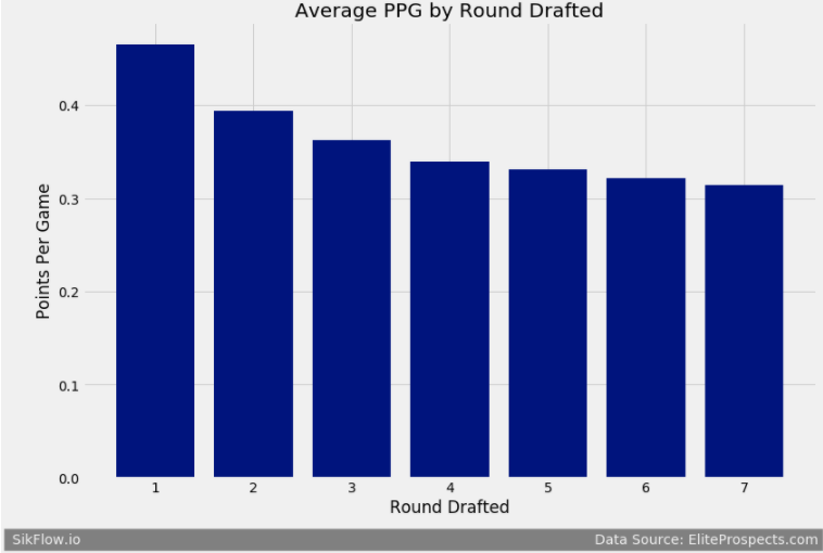 ./images/Value_of_Draft_Pick/ppg_by_round_drafted.png