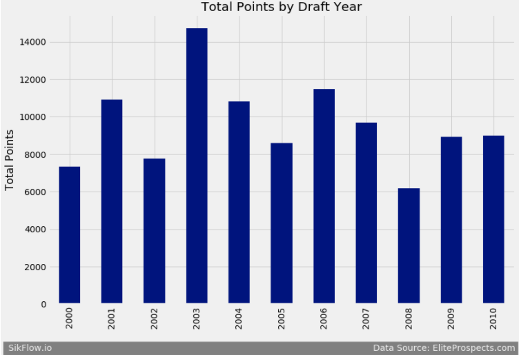 ./images/Value_of_Draft_Pick/total_points_by_year.png