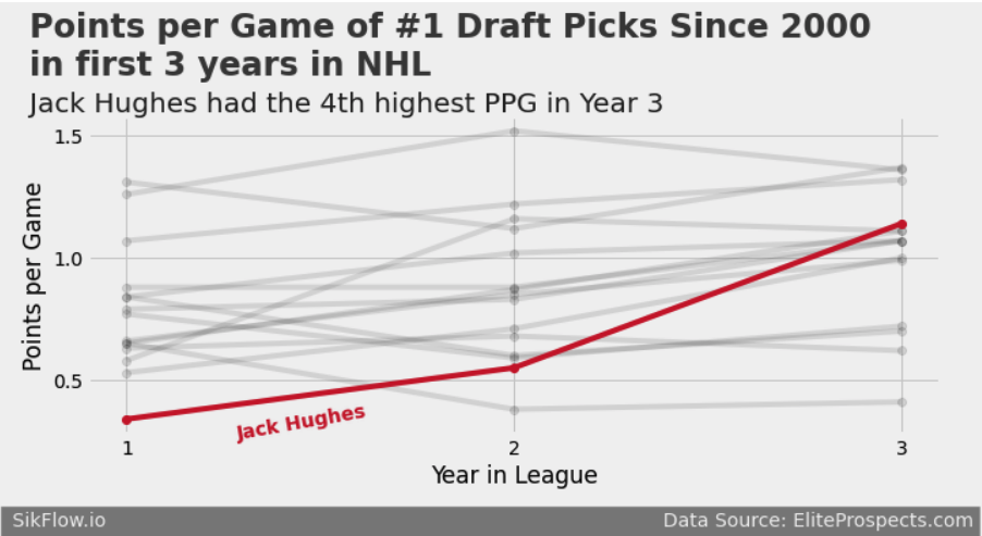 Jack Hughes vs Numer 1 Picks