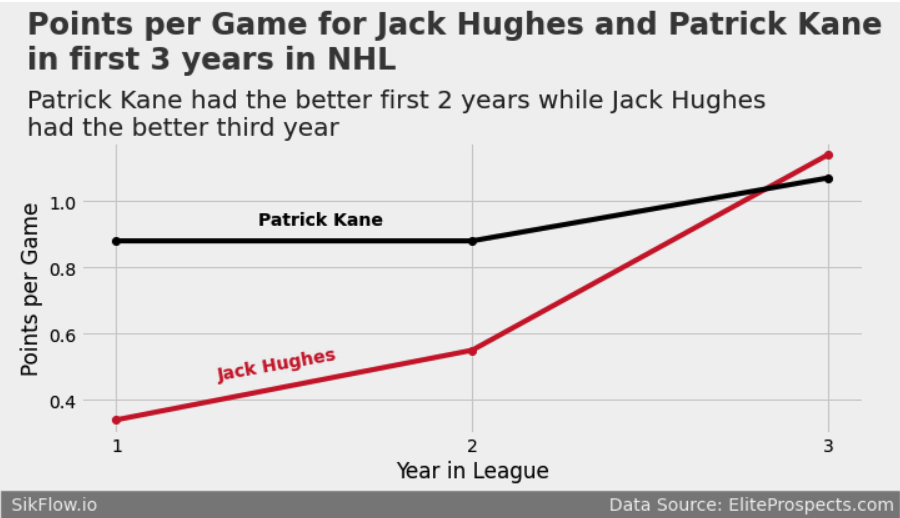 Jack Hughes vs Patrick Kane