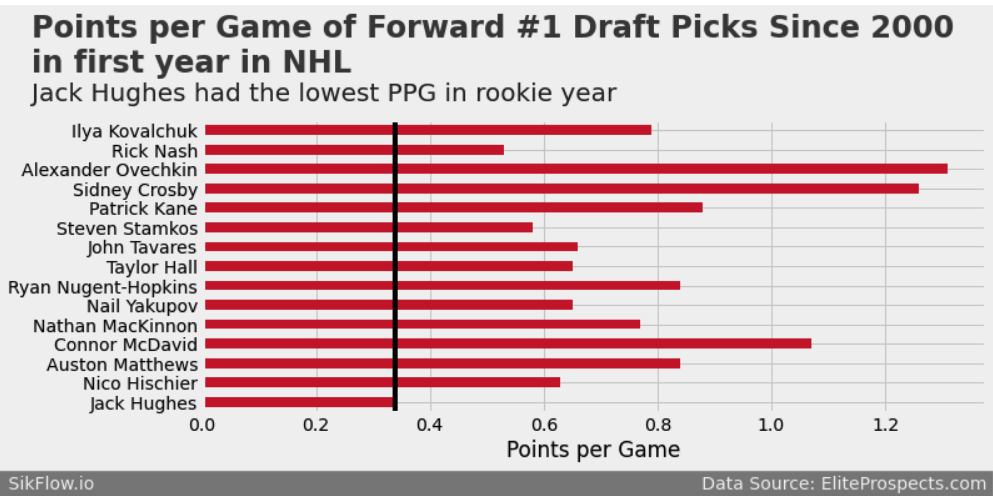 rookie points per game