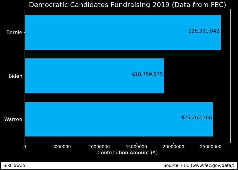 https://raw.githubusercontent.com/sik-flow/presidential_funding/master/imgs/total_contribs.png