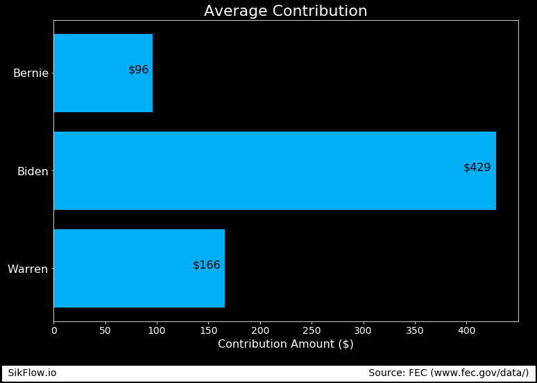 https://raw.githubusercontent.com/sik-flow/presidential_funding/master/imgs/avg_contrib.png