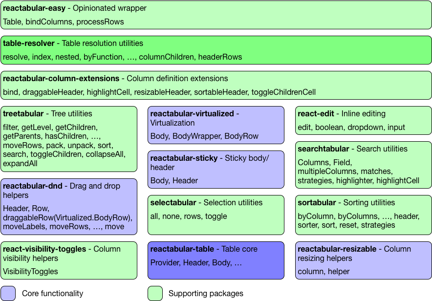 Reactabular packages