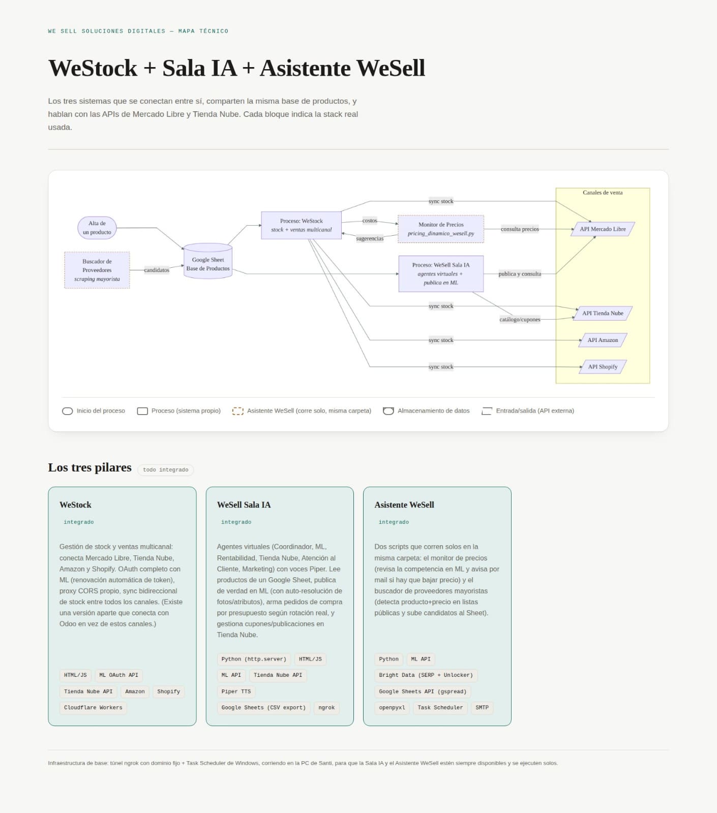 Arquitectura del workflow WeStock, Sala IA y Asistente WeSell