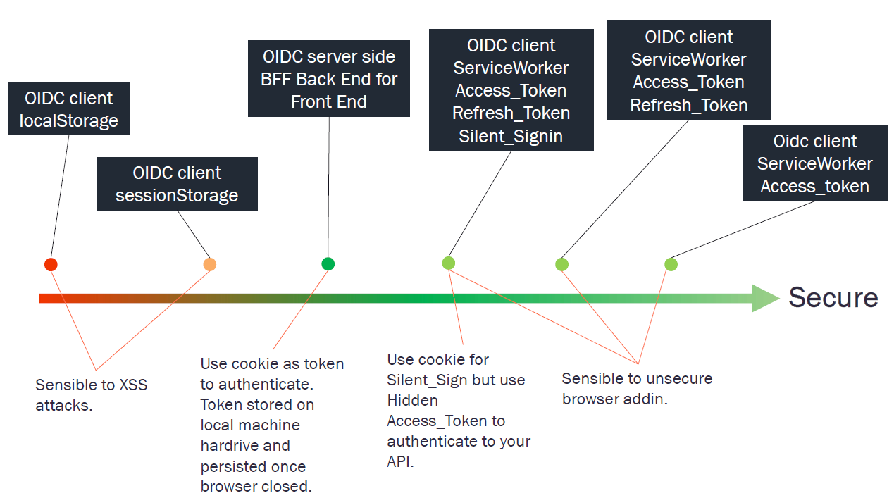 @axa-fr/react-oidc is one of the securest way to Authenticate.