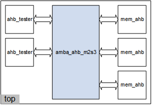 AMBA AHB top-level example