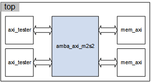 AMBA AXI top-level example