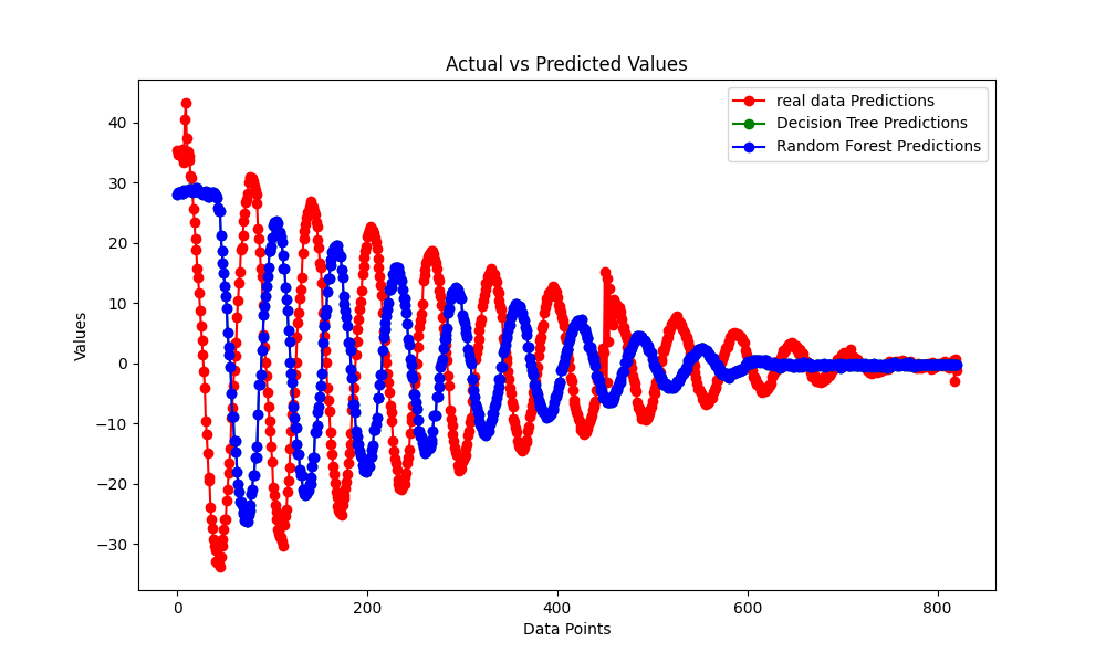 Machine learning actual vs predicted graph