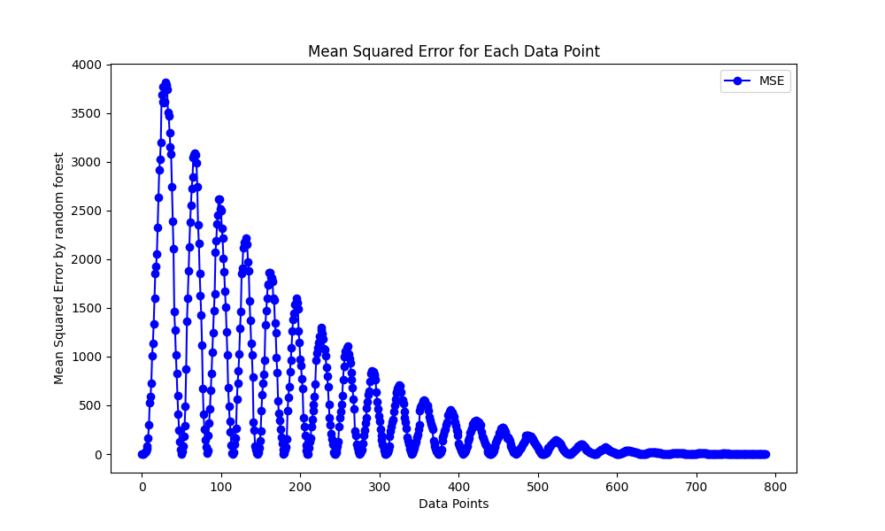 mean squared error by Decision Tree