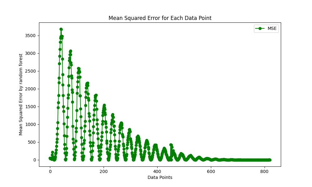 mean squared error by RandomForest
