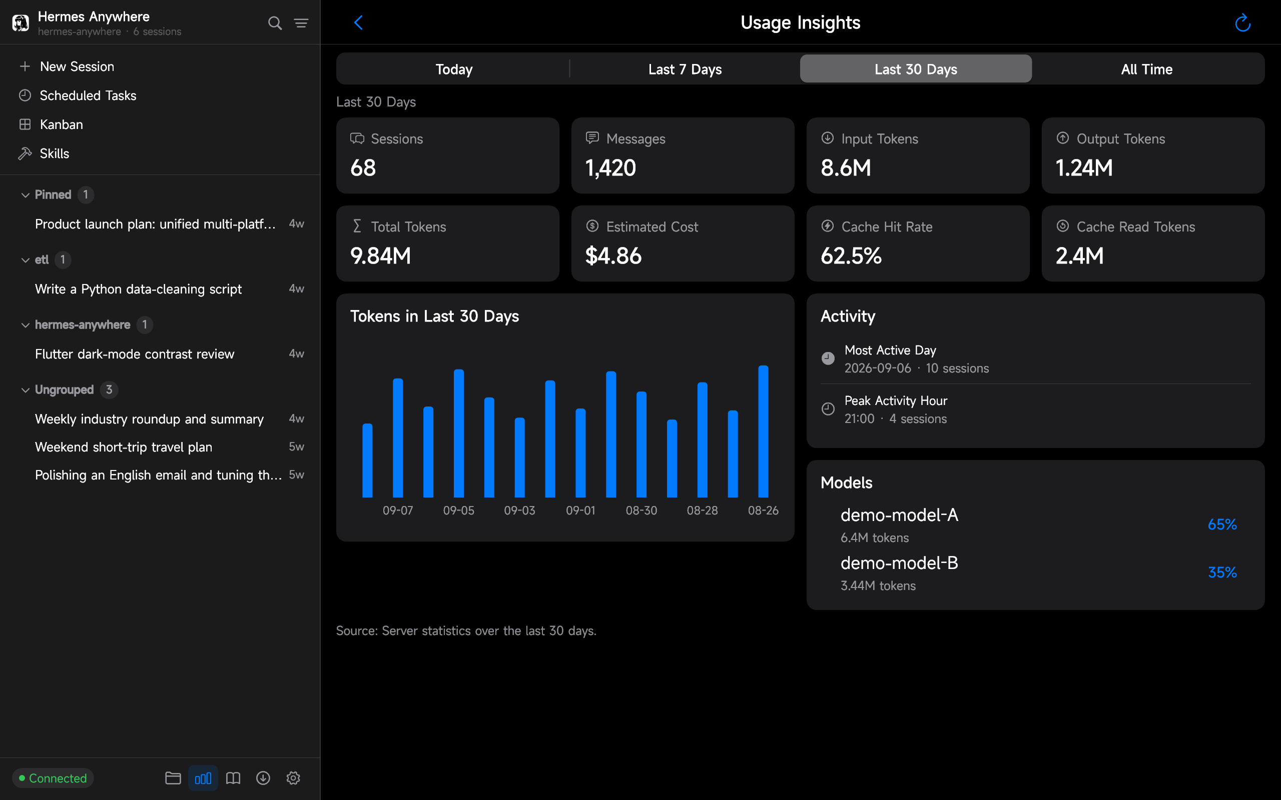Usage insights: session, message, token and cost metrics with a token chart and per-model breakdown