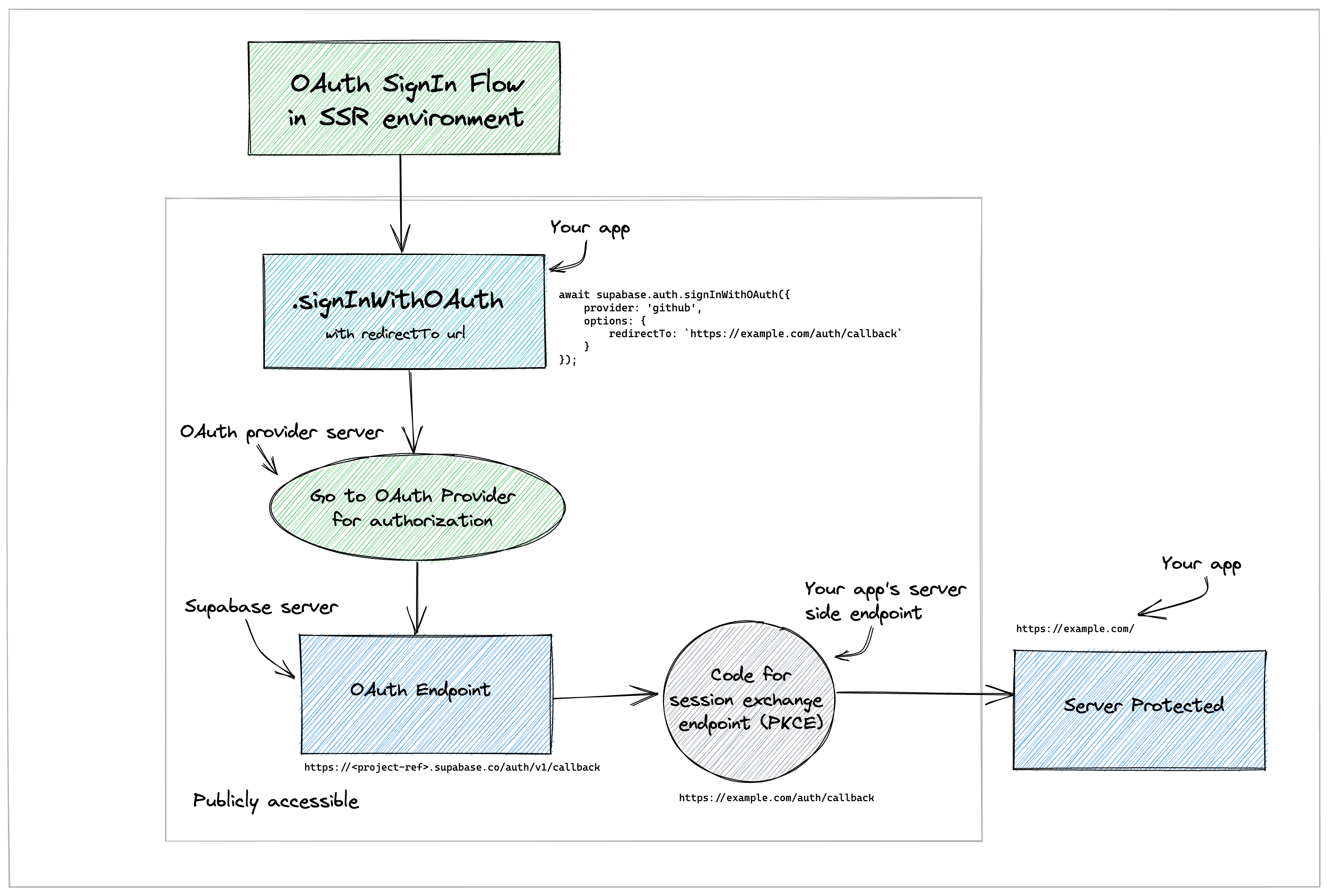 OAuth SignIn Flow