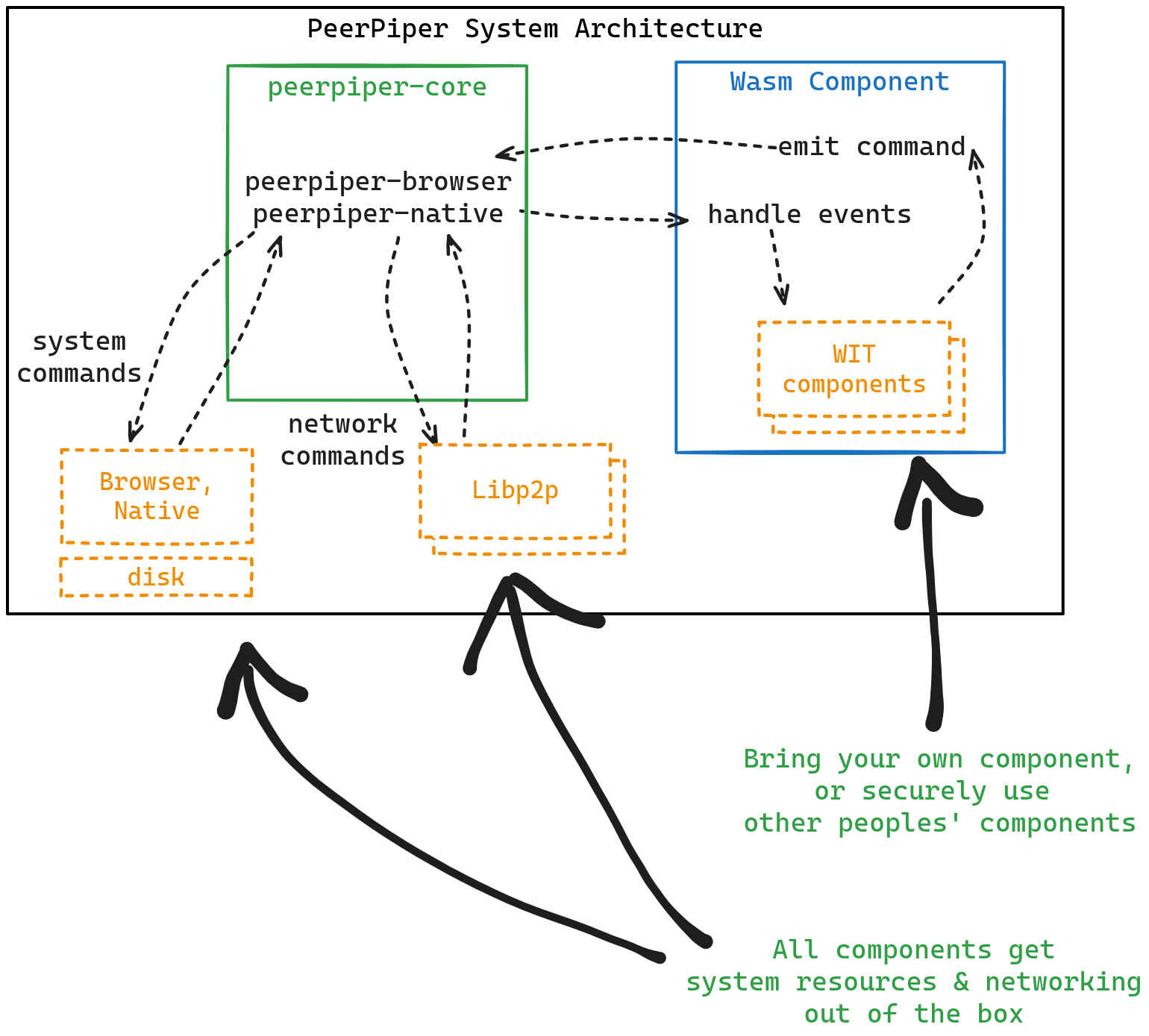 PeerPiper Architecture