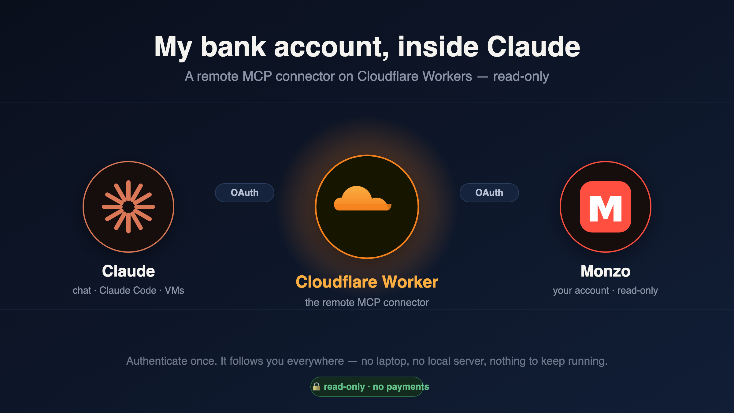 Claude ⇄ Cloudflare Worker ⇄ Monzo