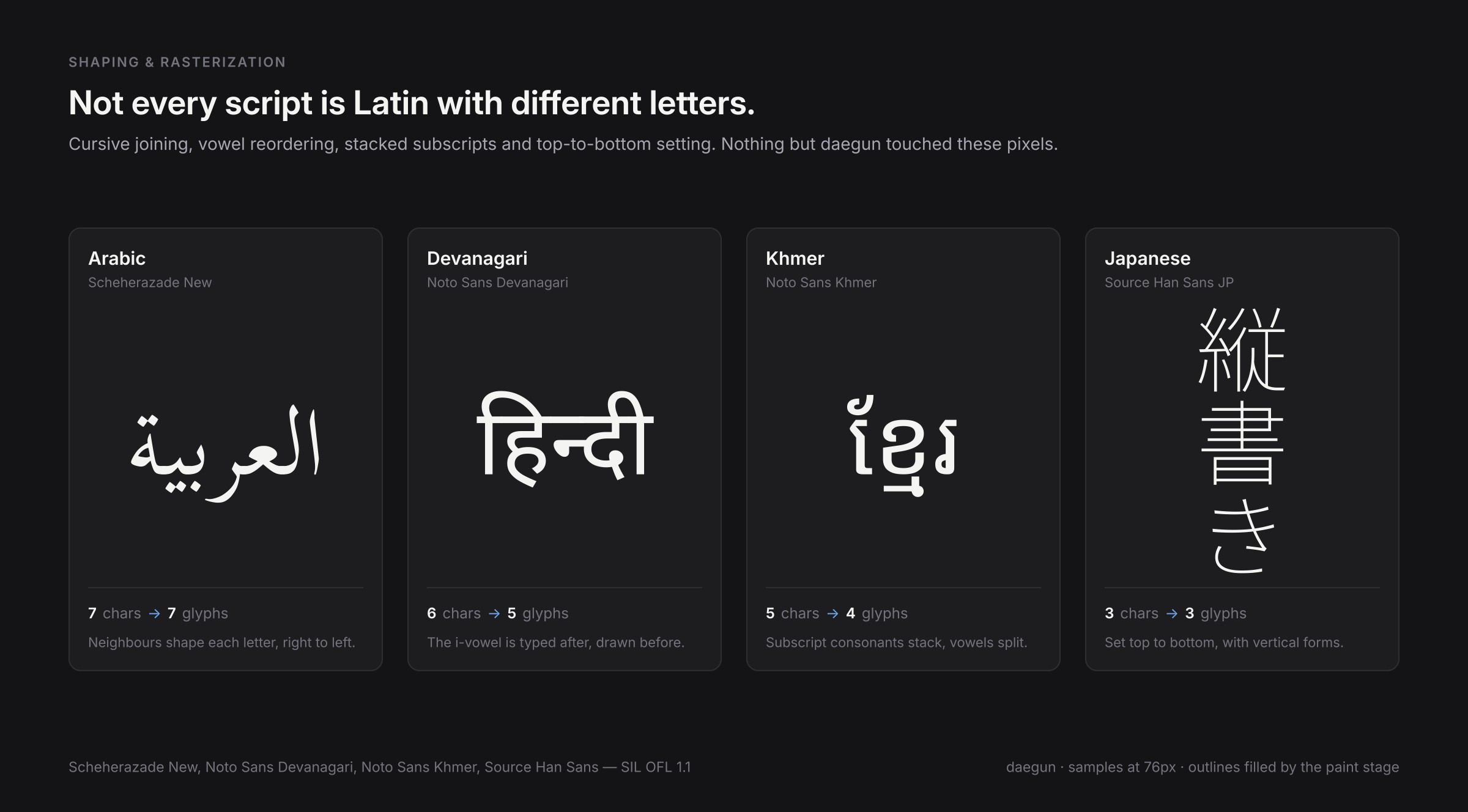 Four cards side by side, one each for Arabic, Devanagari, Khmer and Japanese. Every card shows a
word set large in its own script, the count of characters given against glyphs produced, and a line
naming what that script does differently.