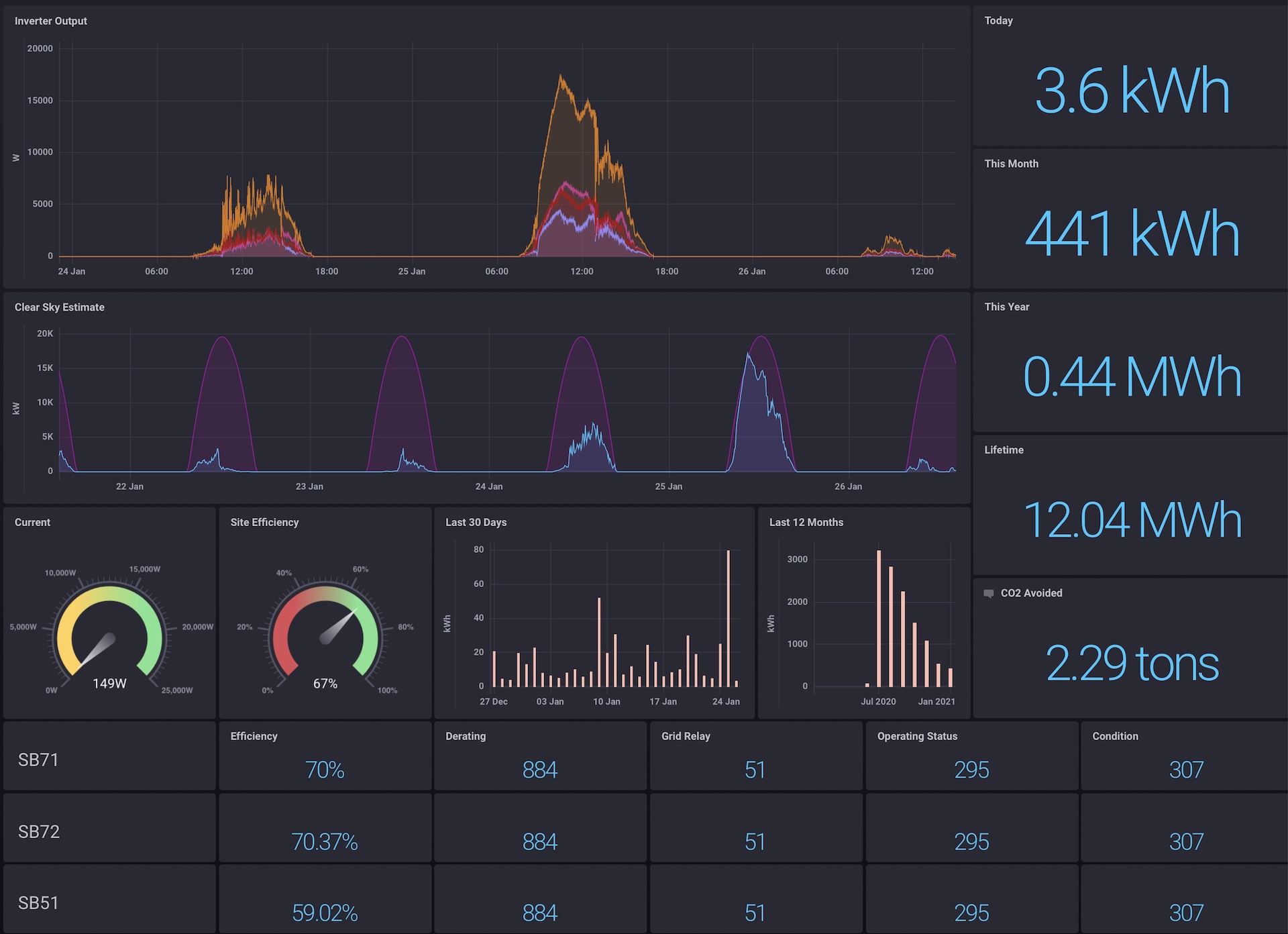 Sample dashboard using InfluxDB: