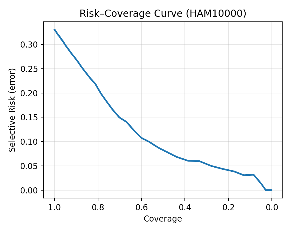 Risk-Coverage Curve