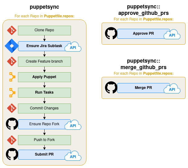 Puppetsync Plans Overview