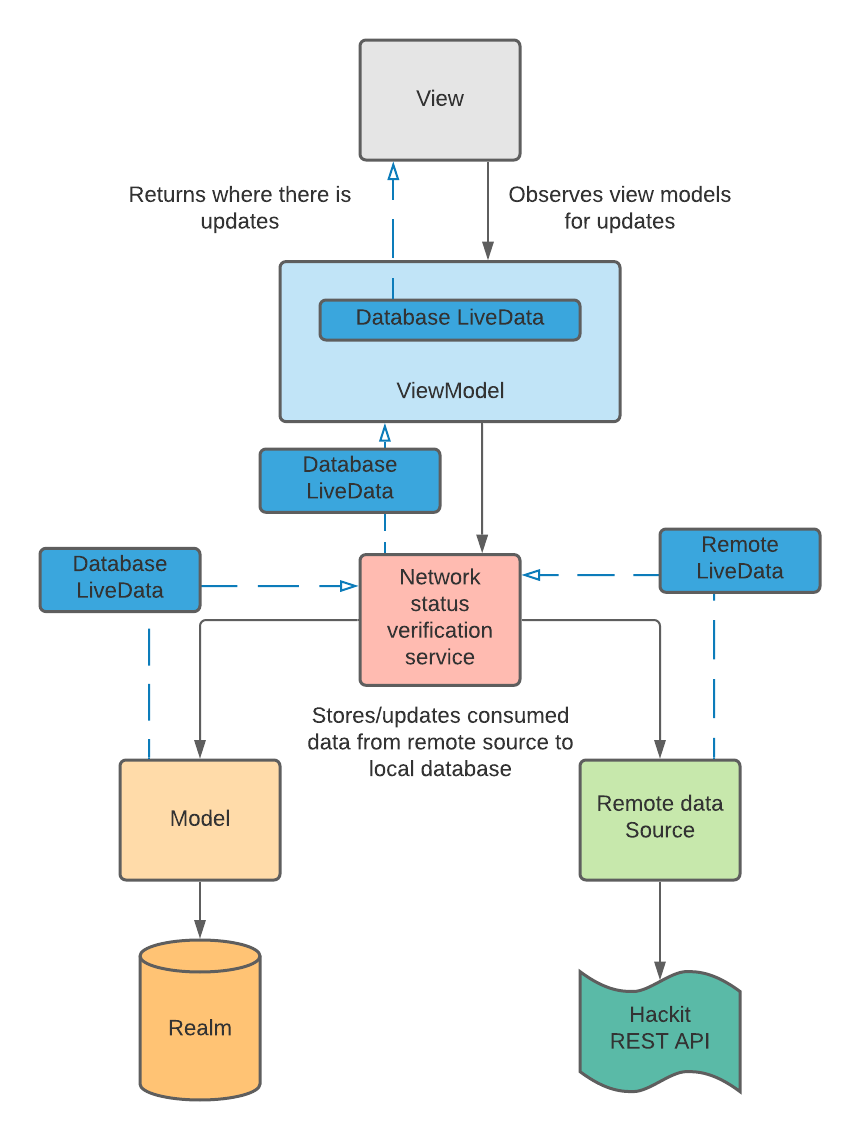 Image 1. Offline first MVVM Architecture Diagram Image 1. Offline first MVVM Architecture Diagram