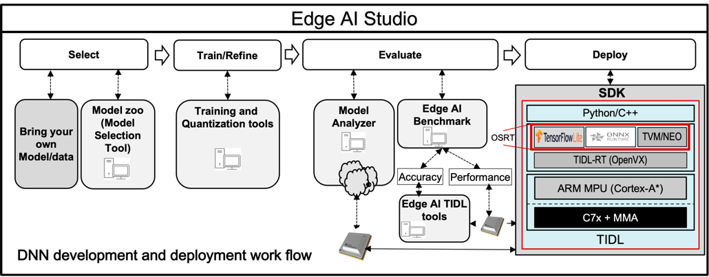 TI EdgeAI Work Flow