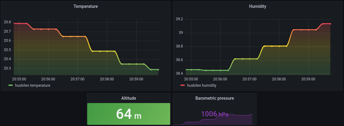 Grafana dashboard