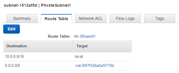 Destination 0.0.0.0/0 targets a NAT gateway which provides access to Internet
