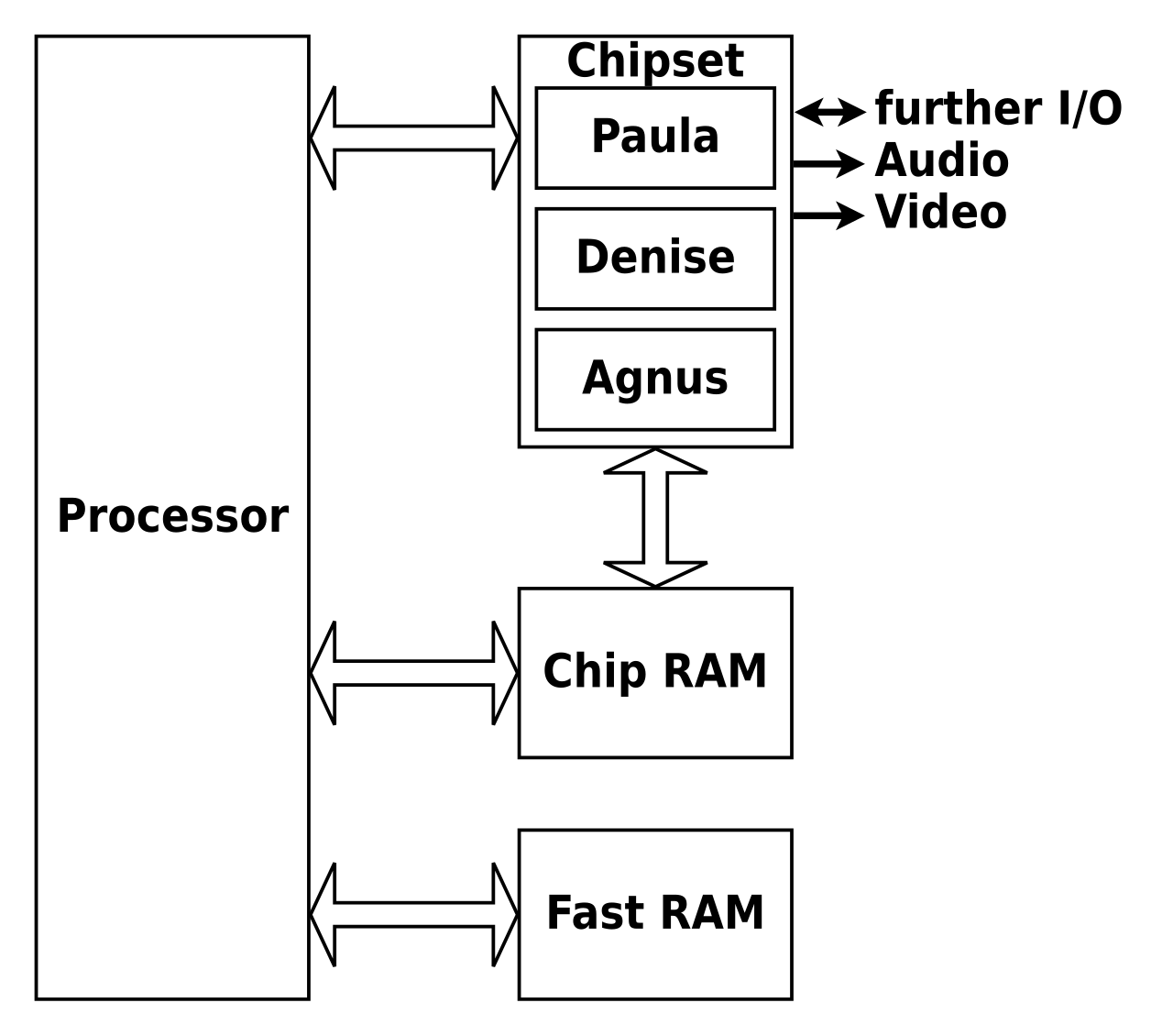 Amiga chipset diagram