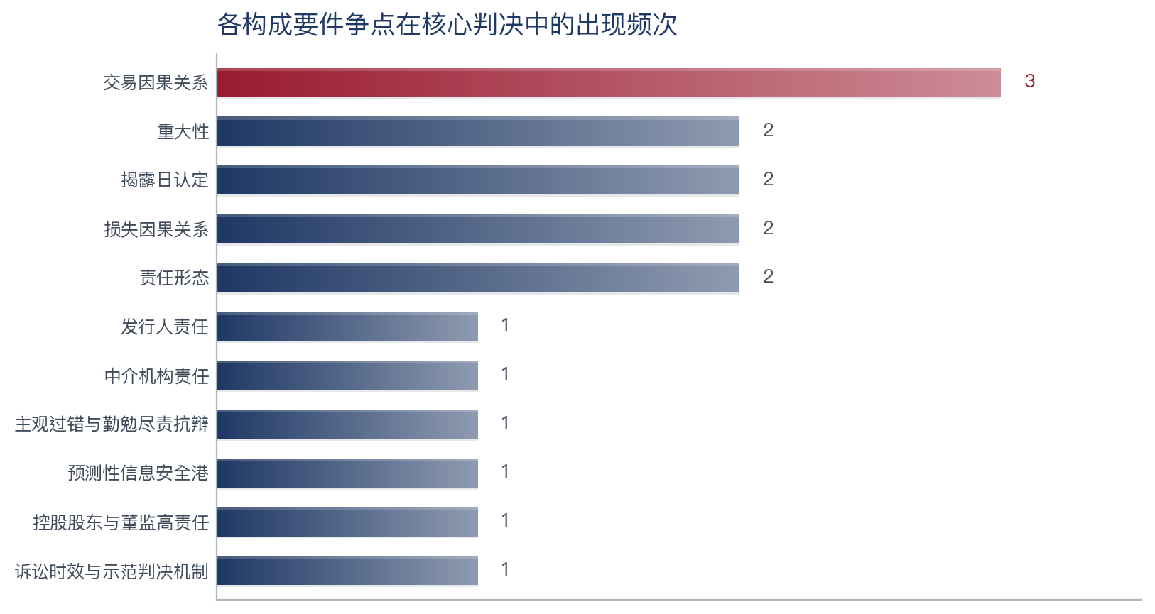 争点频次