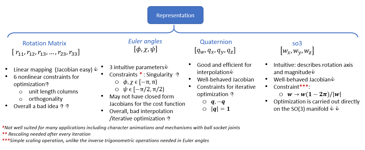 Representations of Rotation