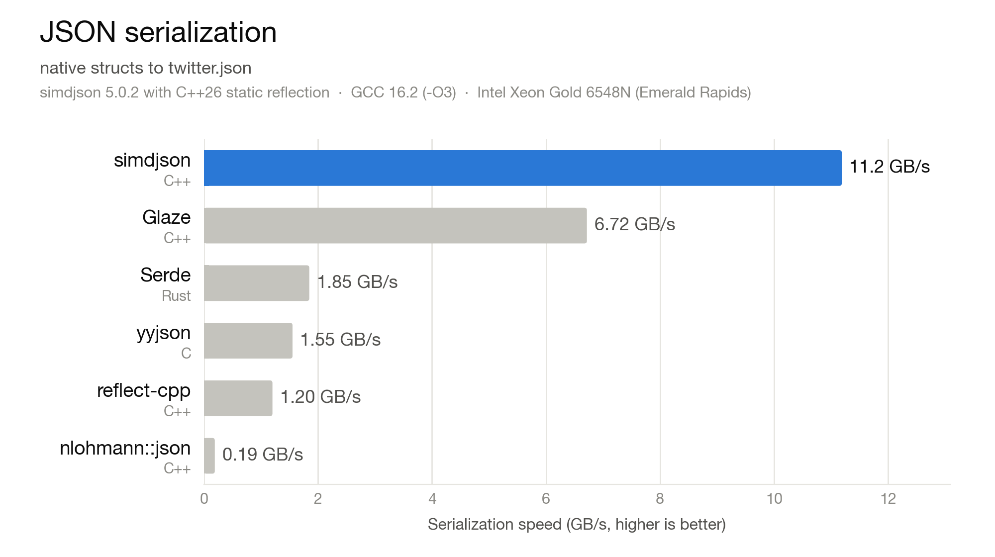 Serializing native structs to twitter.json: simdjson 11.2 GB/s, Glaze 6.72 GB/s, Serde 1.85 GB/s, yyjson 1.55 GB/s, reflect-cpp 1.20 GB/s, nlohmann::json 0.19 GB/s