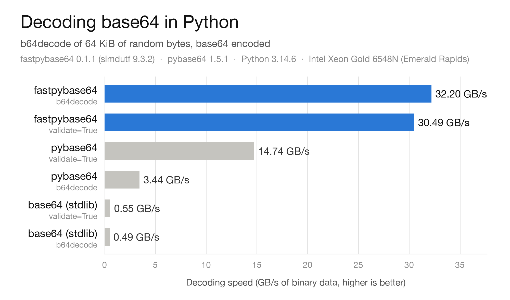 Decoding 64 KiB: fastpybase64 b64decode 32.20 GB/s, fastpybase64 validate=True 30.49, pybase64 validate=True 14.74, pybase64 b64decode 3.44, base64 validate=True 0.55, base64 b64decode 0.49