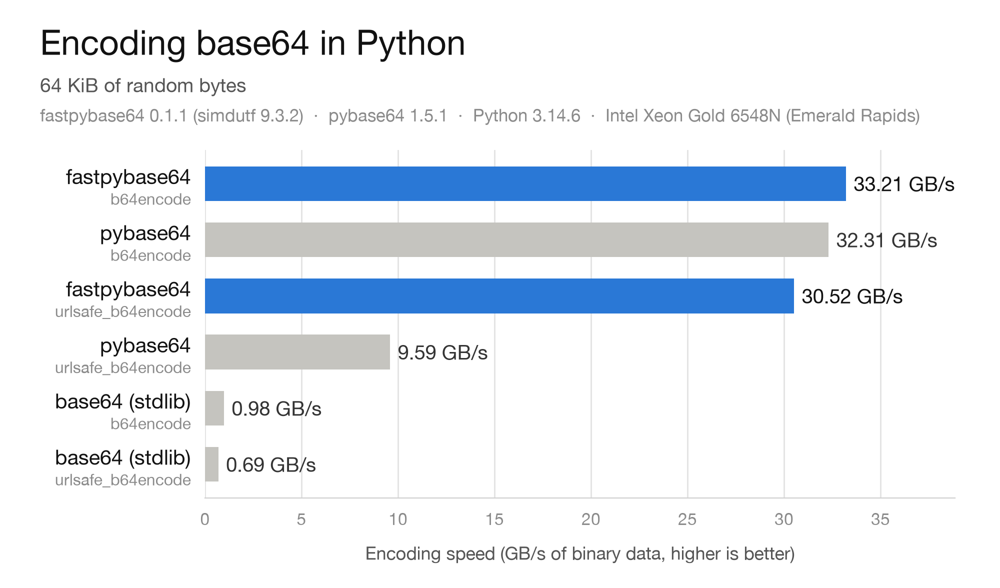 Encoding 64 KiB: fastpybase64 b64encode 33.21 GB/s, pybase64 b64encode 32.31, fastpybase64 urlsafe_b64encode 30.52, pybase64 urlsafe_b64encode 9.59, base64 b64encode 0.98, base64 urlsafe_b64encode 0.69