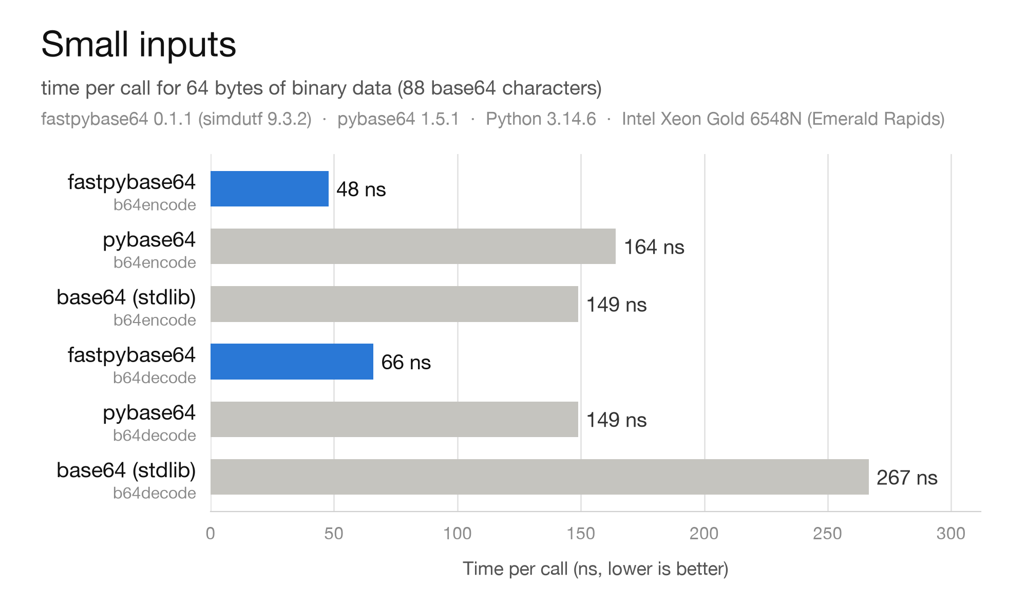 Time per call for 64 bytes: fastpybase64 b64encode 48 ns, pybase64 164 ns, base64 149 ns; fastpybase64 b64decode 66 ns, pybase64 149 ns, base64 267 ns