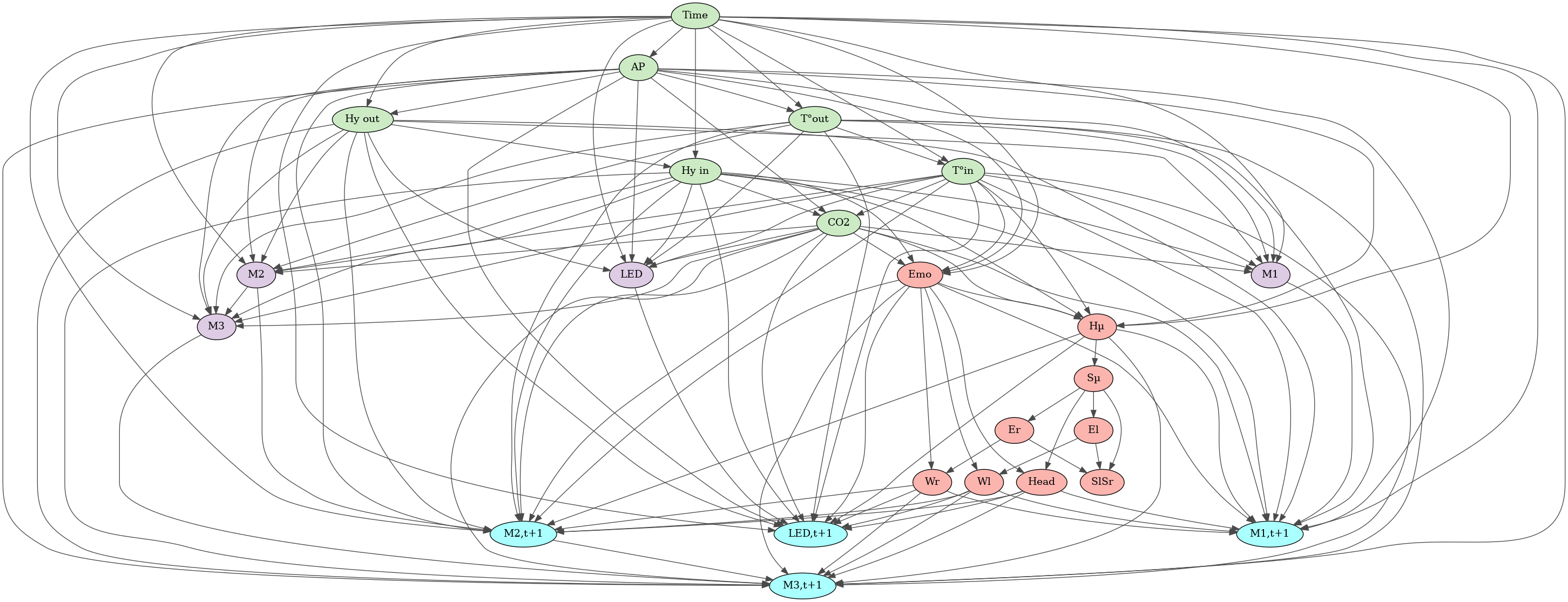 Detailed diagram of the Bayesian Network
