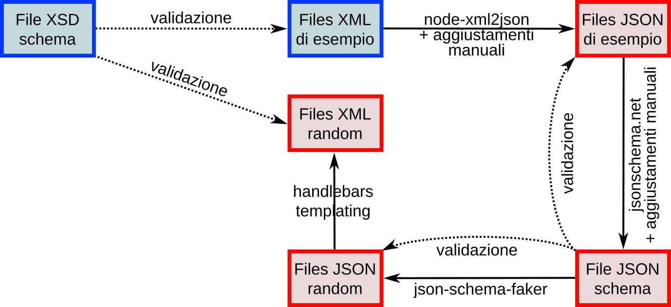 Flow-chart