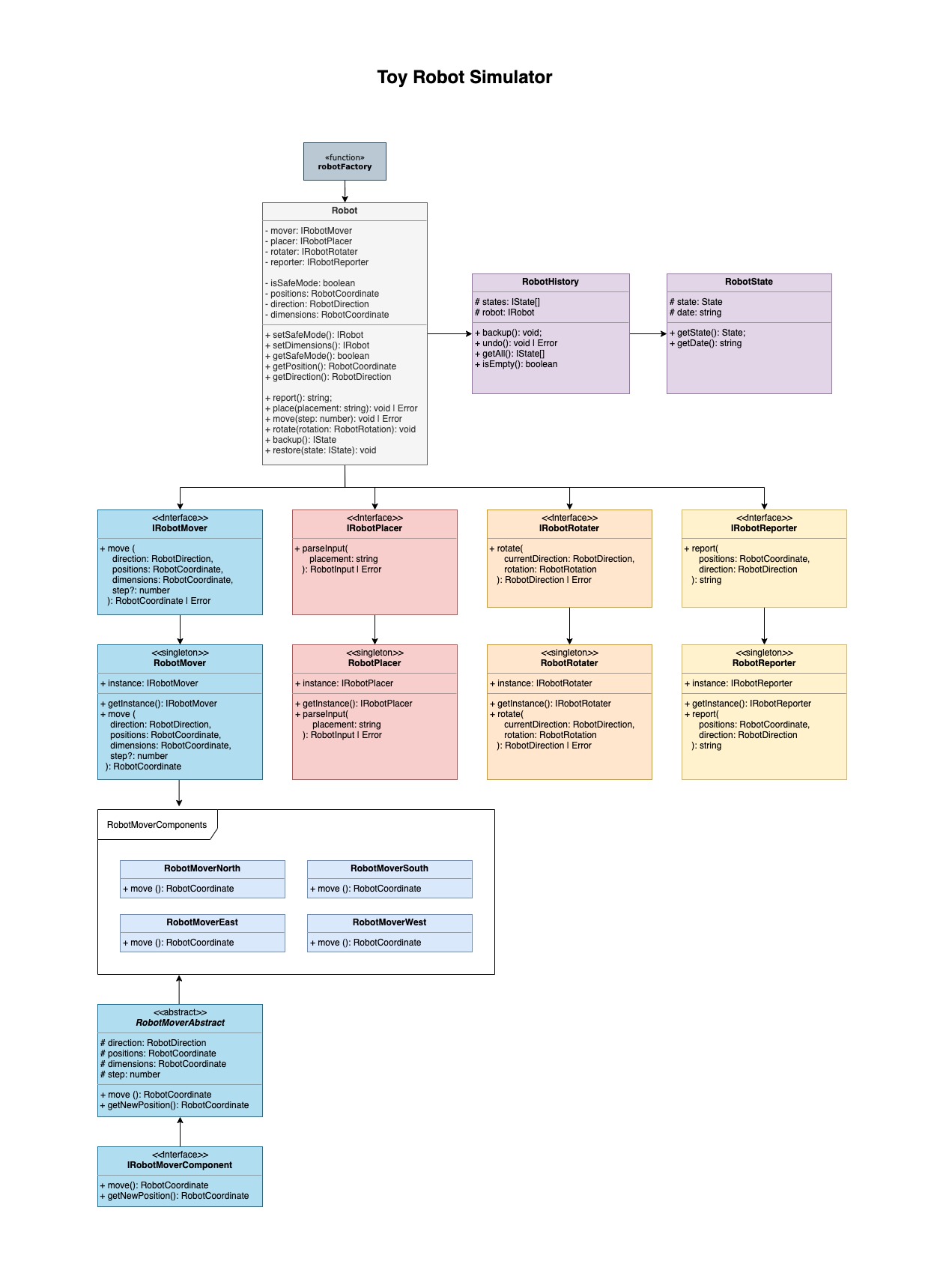 Toy Robot UML Diagram