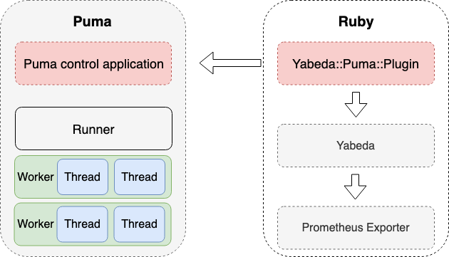 Yabeda::Puma get metrics from puma control app over the unix socket