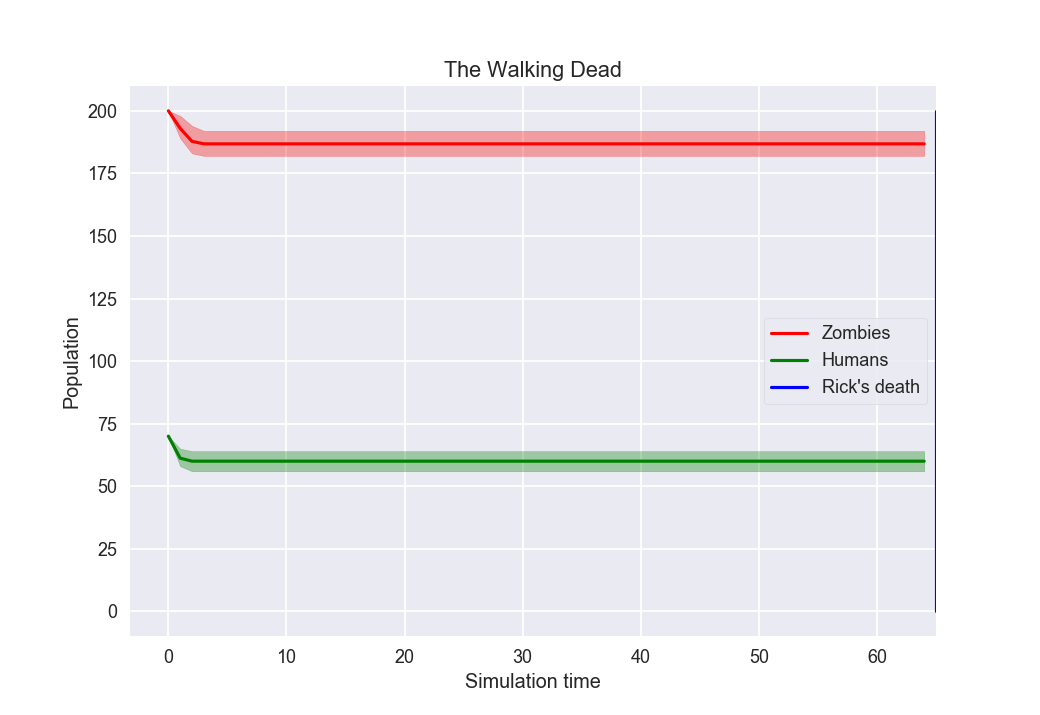 immortable Zombies