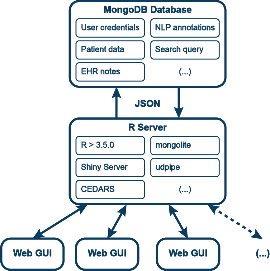 CEDARS Operational Schema