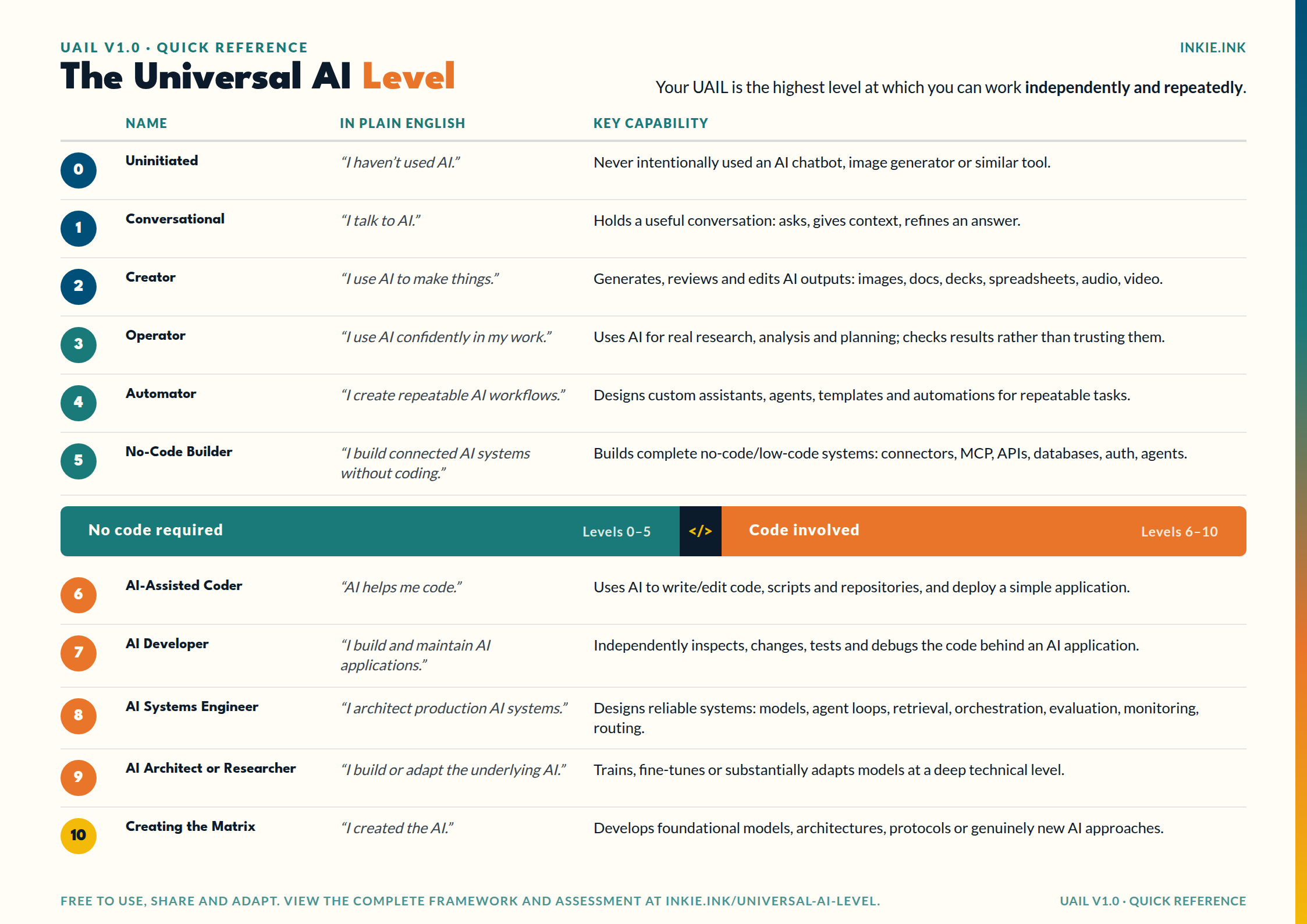 UAIL quick reference: the 0-10 level table at a glance