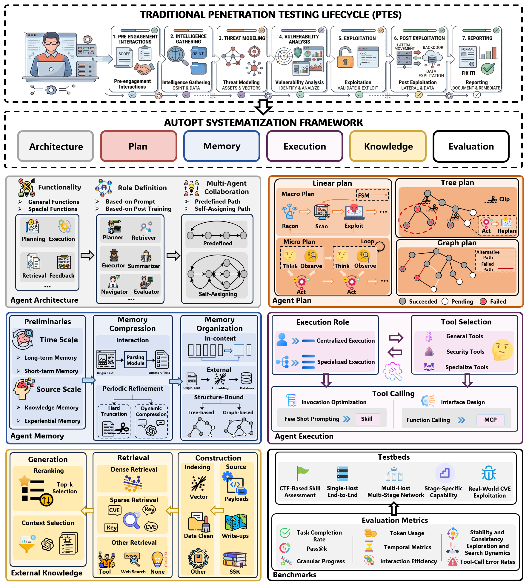 LLM-Based AutoPT Taxonomy and Framework