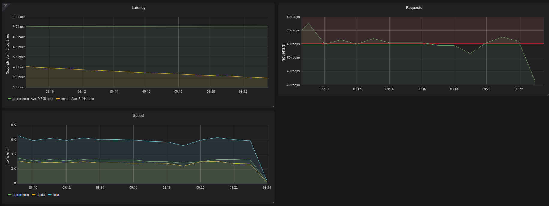 monitoring