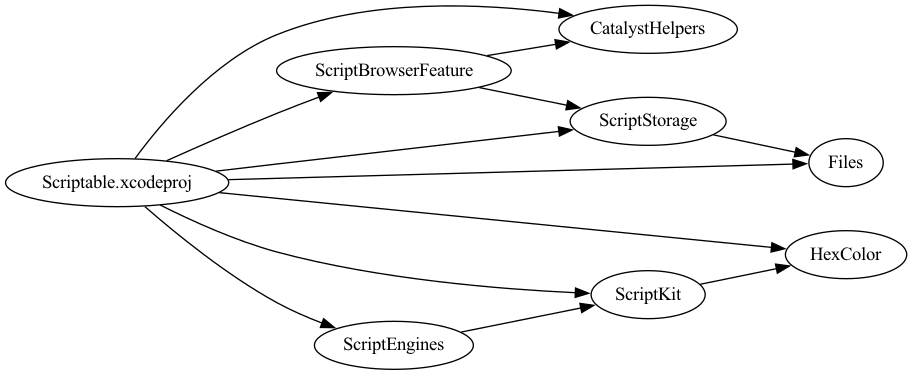 Example graph showing only an Xcode project and Swift packages.