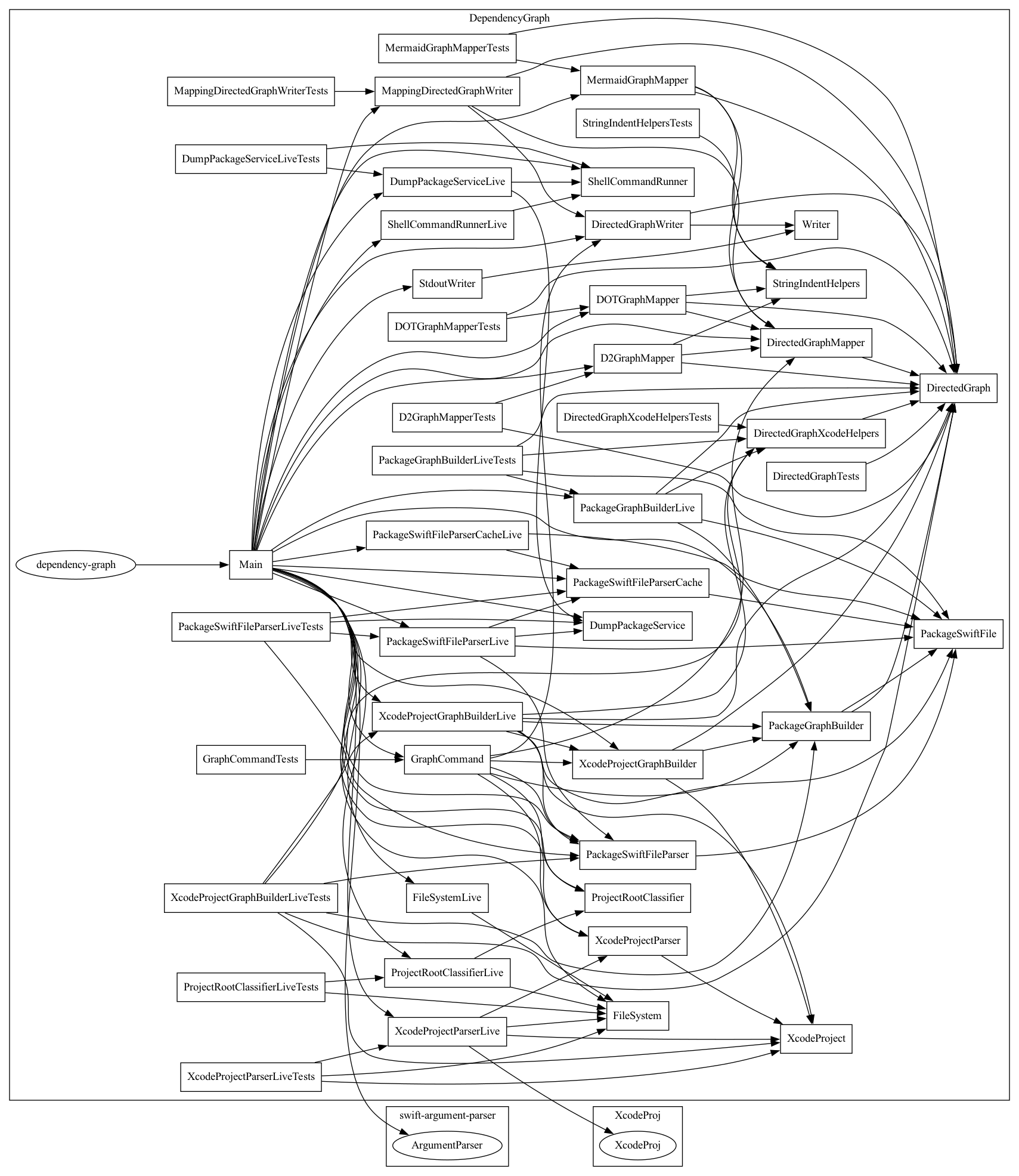 Example graph showing the dependencies of this package.