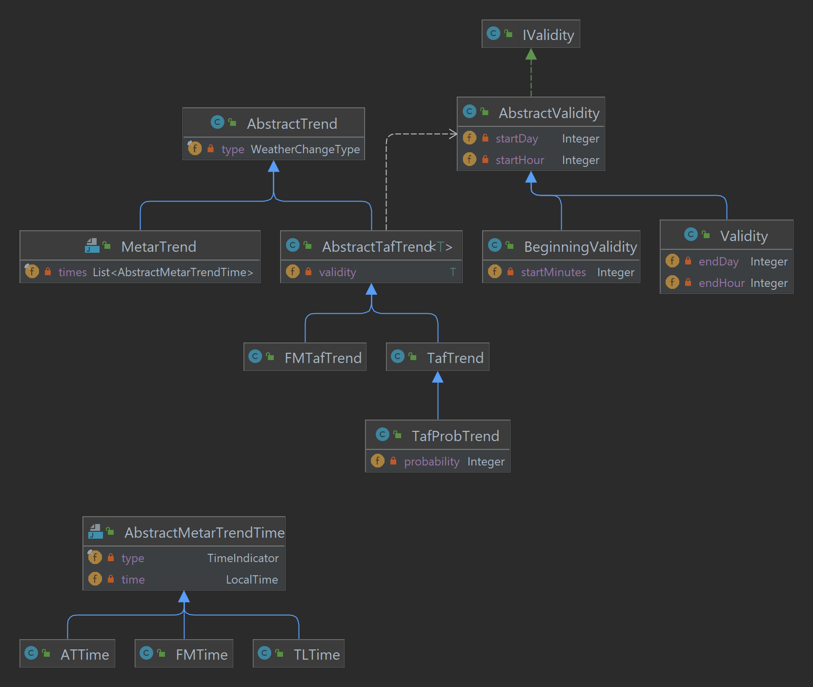 trends diagram